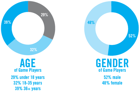 Statistiche ESA, videogiocatori e videogiocatrici