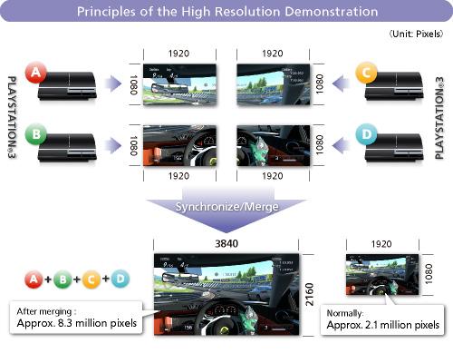 Gran Turismo 5 Prologue con quattro PlayStation 3