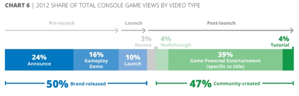 Gamers on Youtube: Evolving Video Consumption