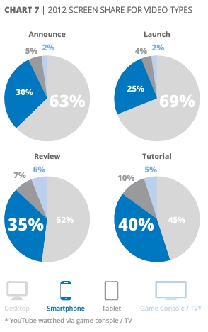 Gamers on Youtube: Evolving Video Consumption