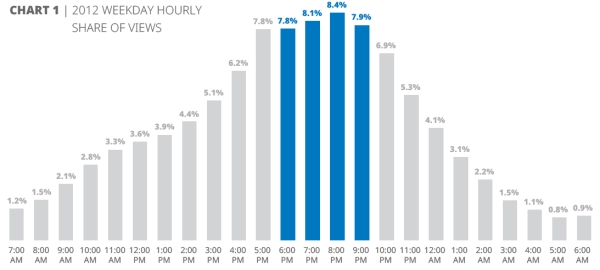 Gamers on Youtube: Evolving Video Consumption