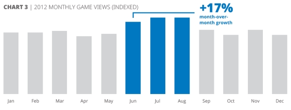 Gamers on Youtube: Evolving Video Consumption